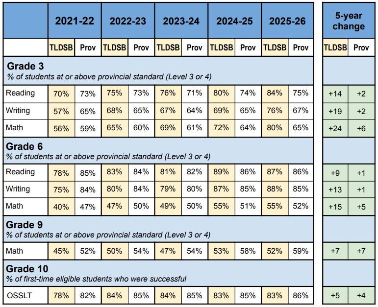 2025-2026 EQAO table - media release