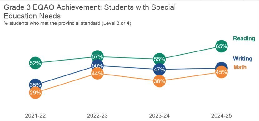 Elem spec ed eqao 2021-2025